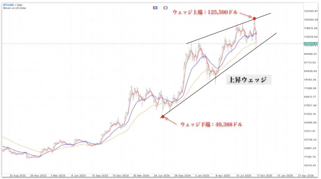 ビットコインチャートに見られる上昇ウェッジ