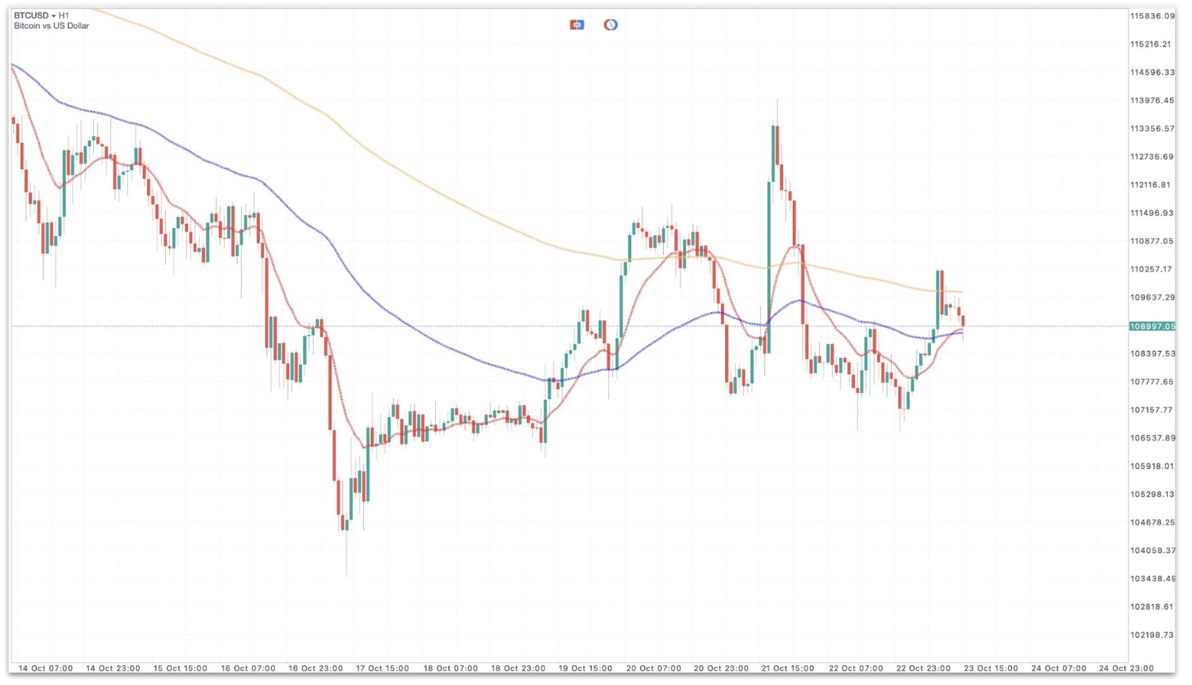 2025年10月23日のビットコインチャートに移動平均線