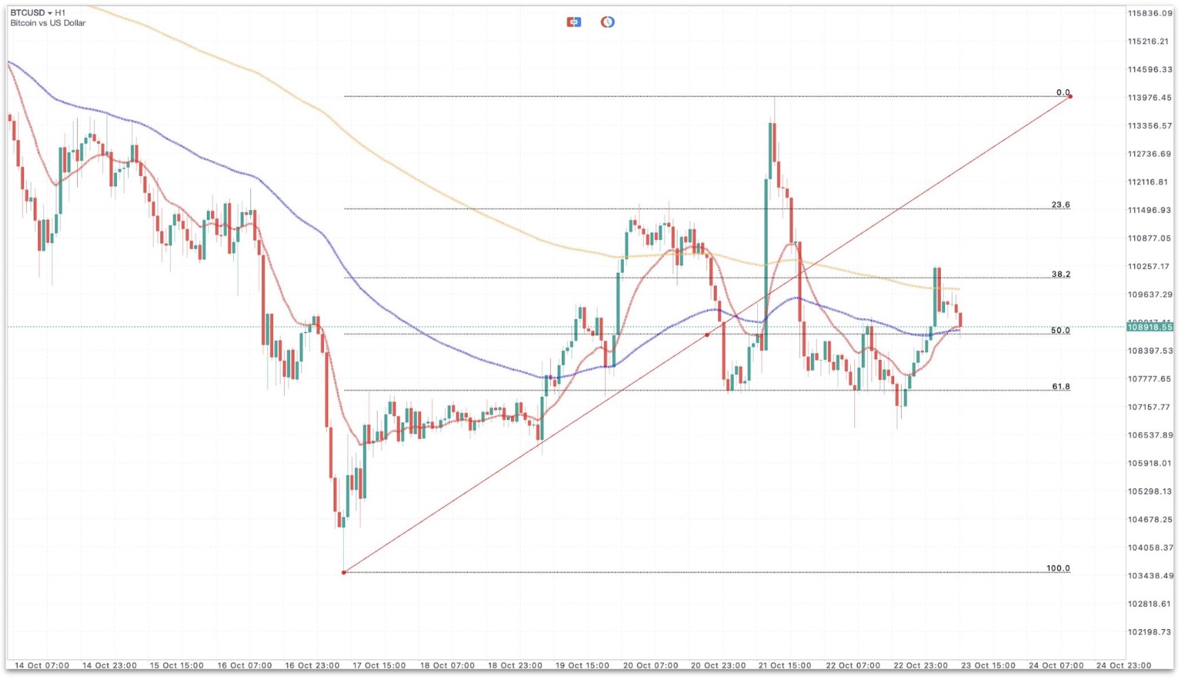 2025年10月23日のビットコインチャートに移動平均線とフィボナッチトレイースメンと