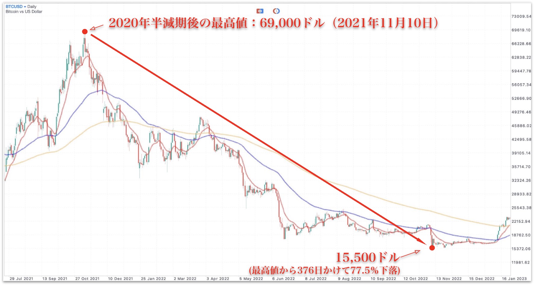 2020年のビットコイン半減期後の最高値から最安値まで下落するチャート