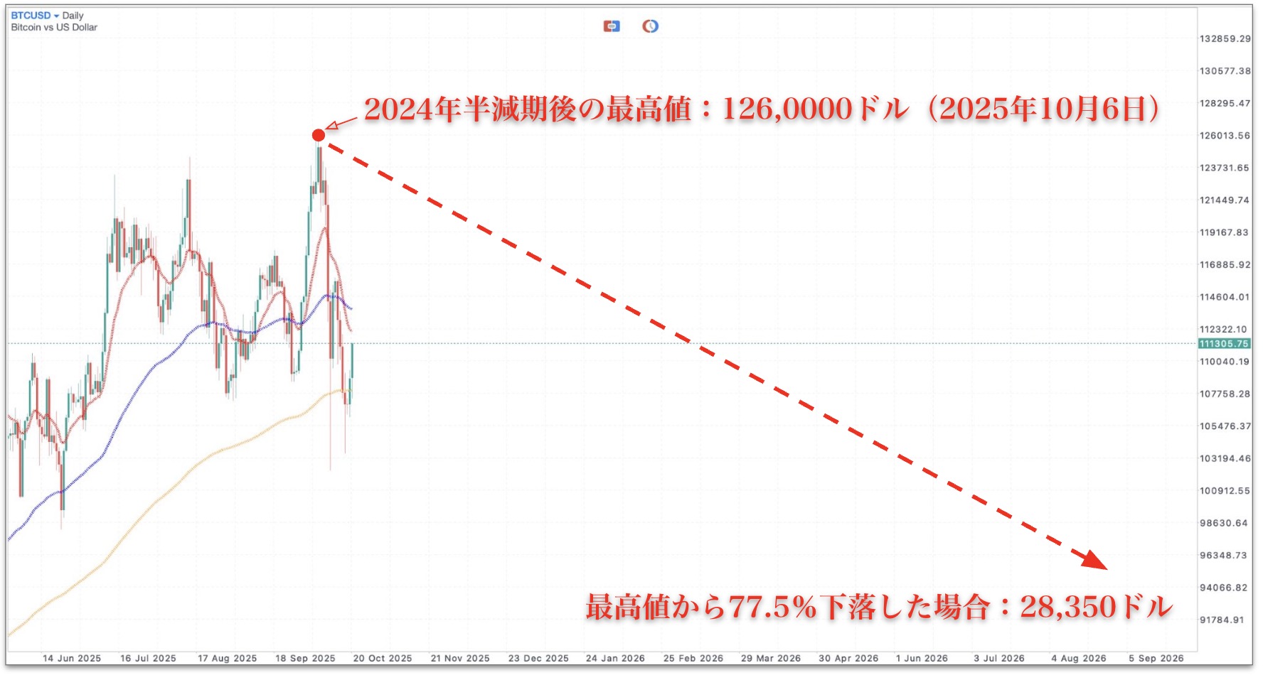2024年後の最高値から77.5%下落した場合、ビットコイン価格が28350ドルになるシナリオを想定したチャート