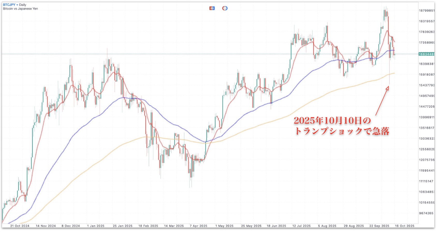 2025年10月16日のビットコインチャート