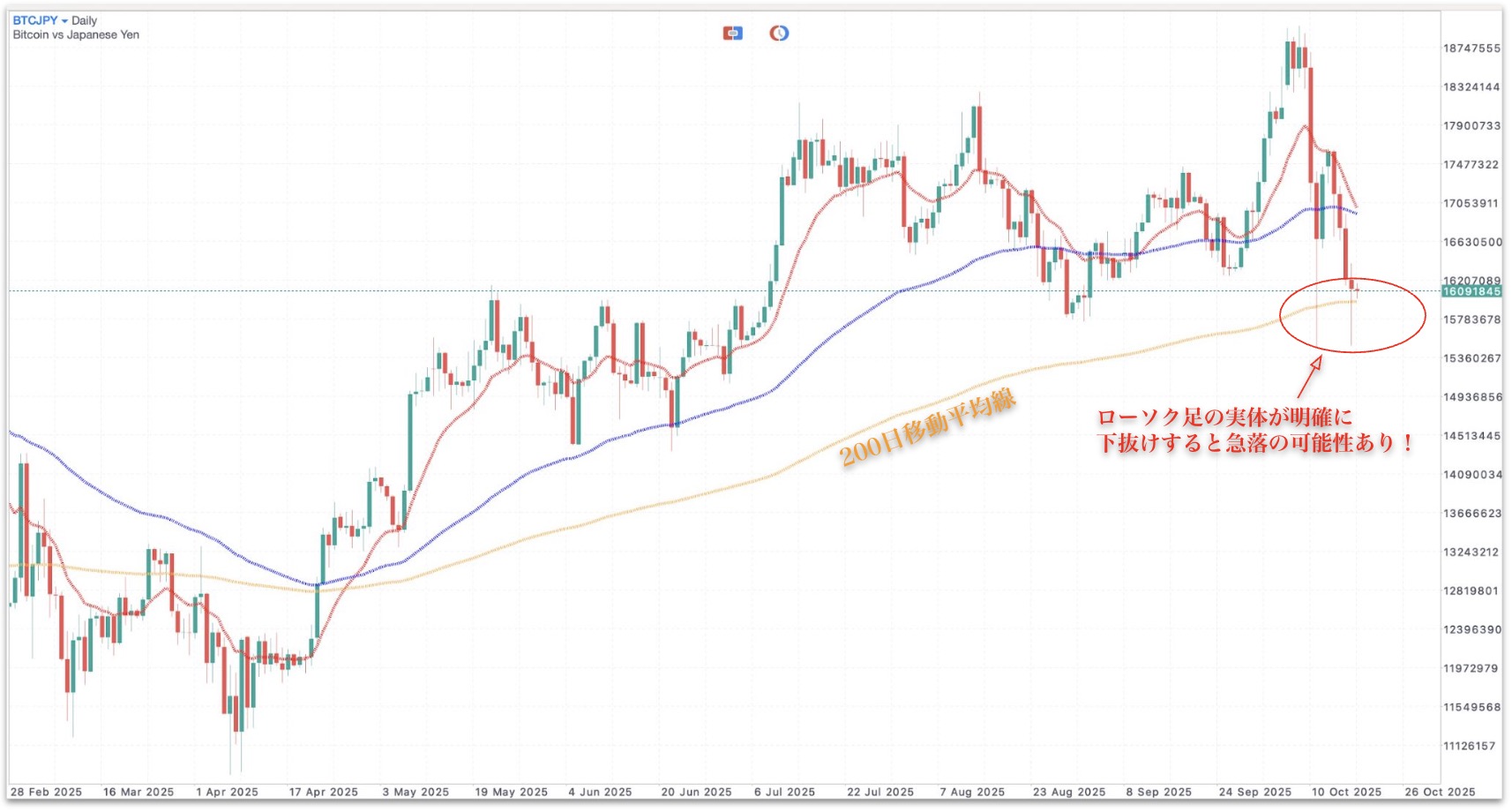 2025年10月19日のビットコインチャート