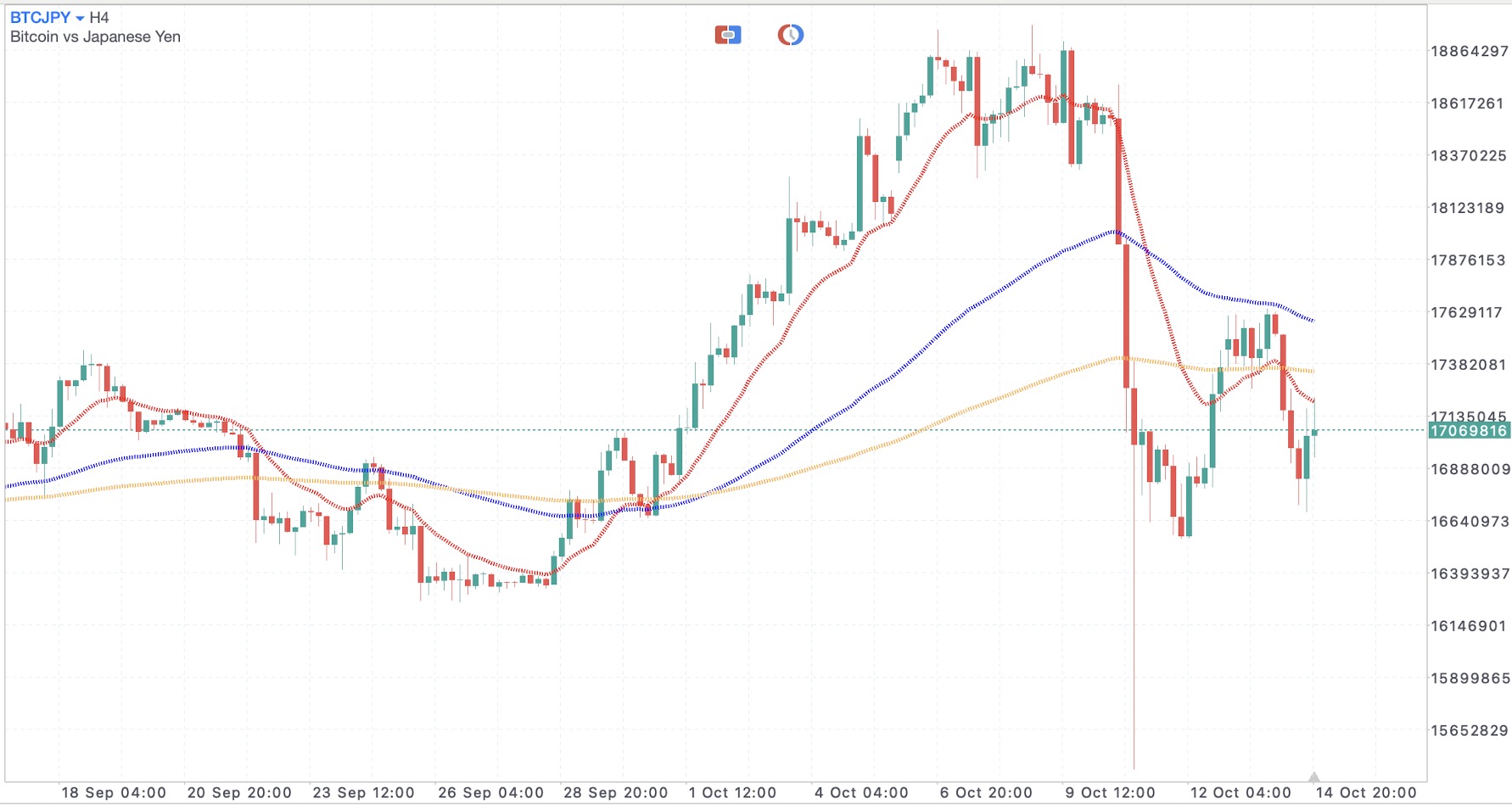 2025年10月15日のビットコイン円のチャートと移動平均線