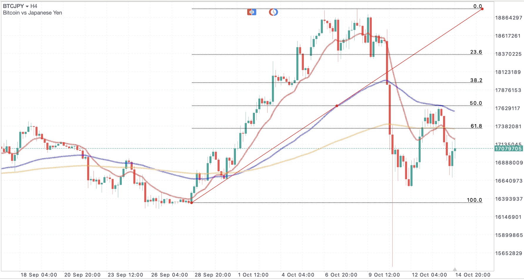 2025年10月15日のビットコイン円チャートのフィボナッチ・リトレースメント分析