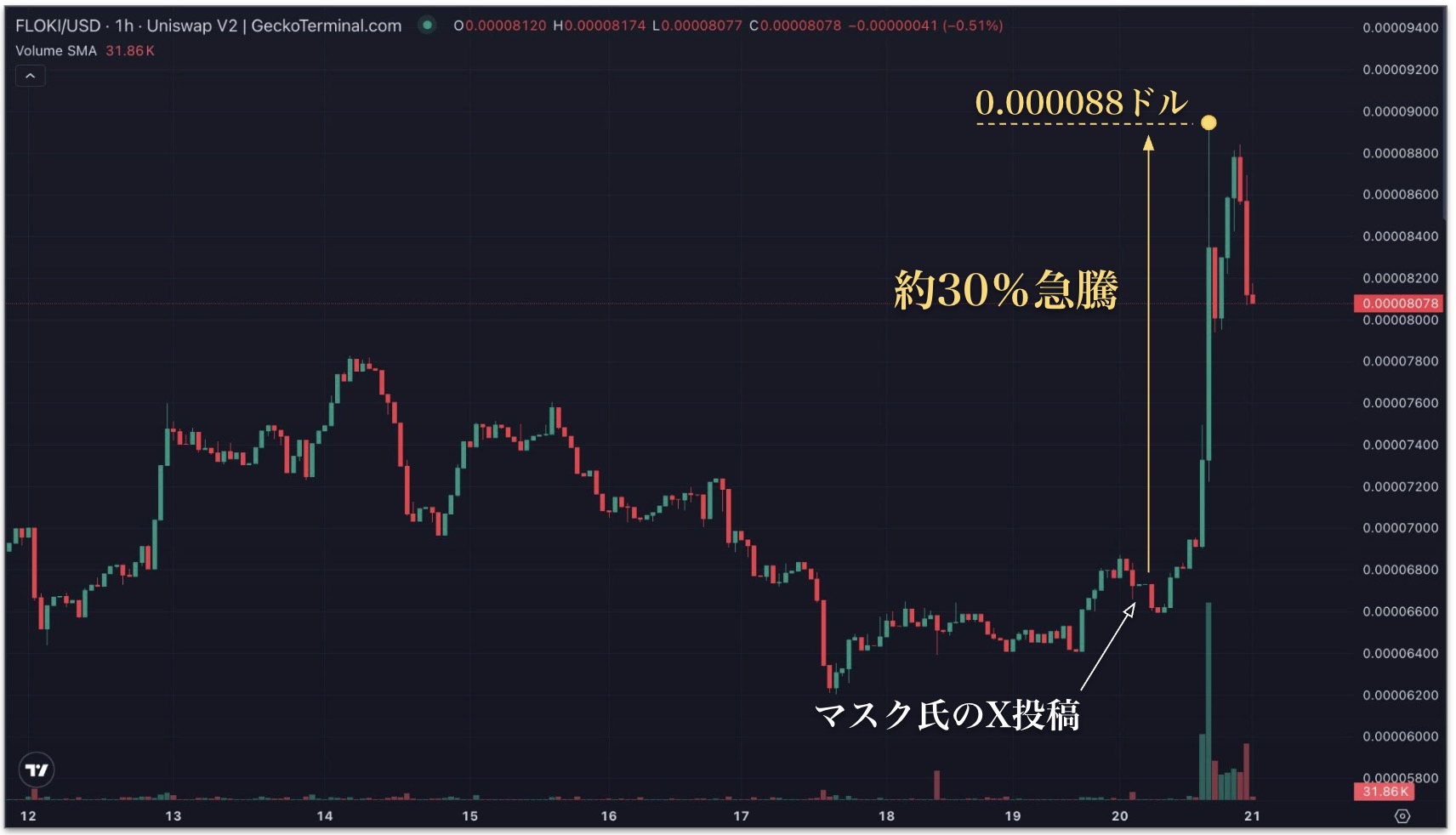 2025年10月21日のフロキ(FLOKI)のチャート