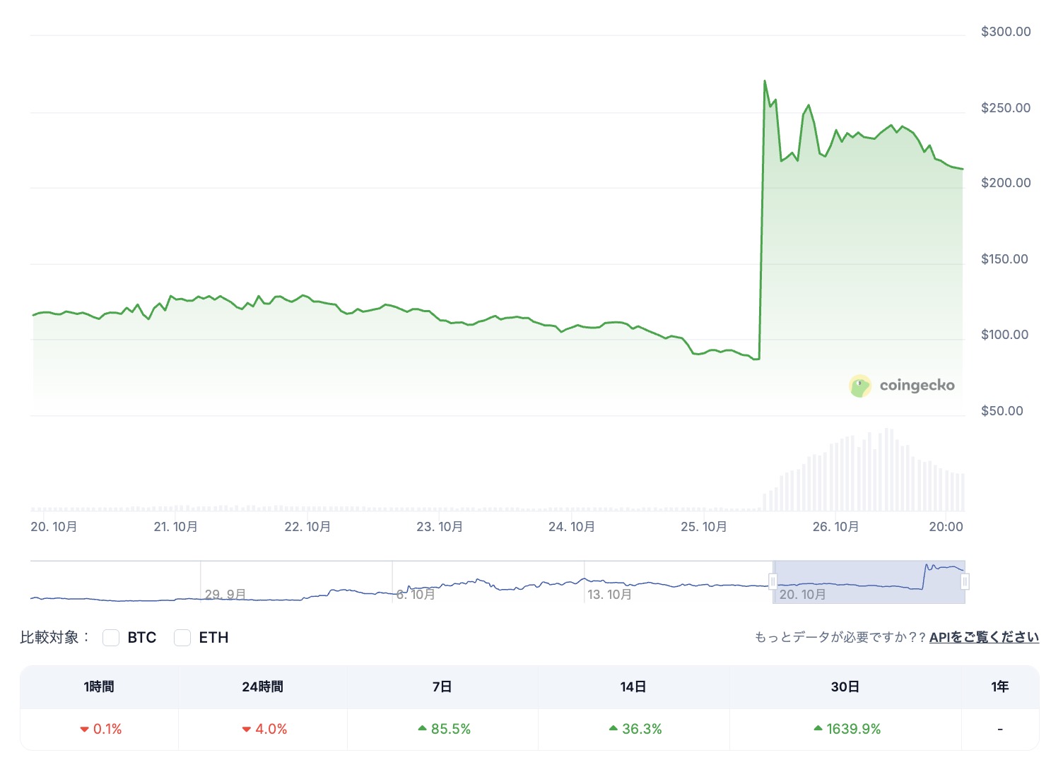 2025年10月26日のGIGGLEのチャート