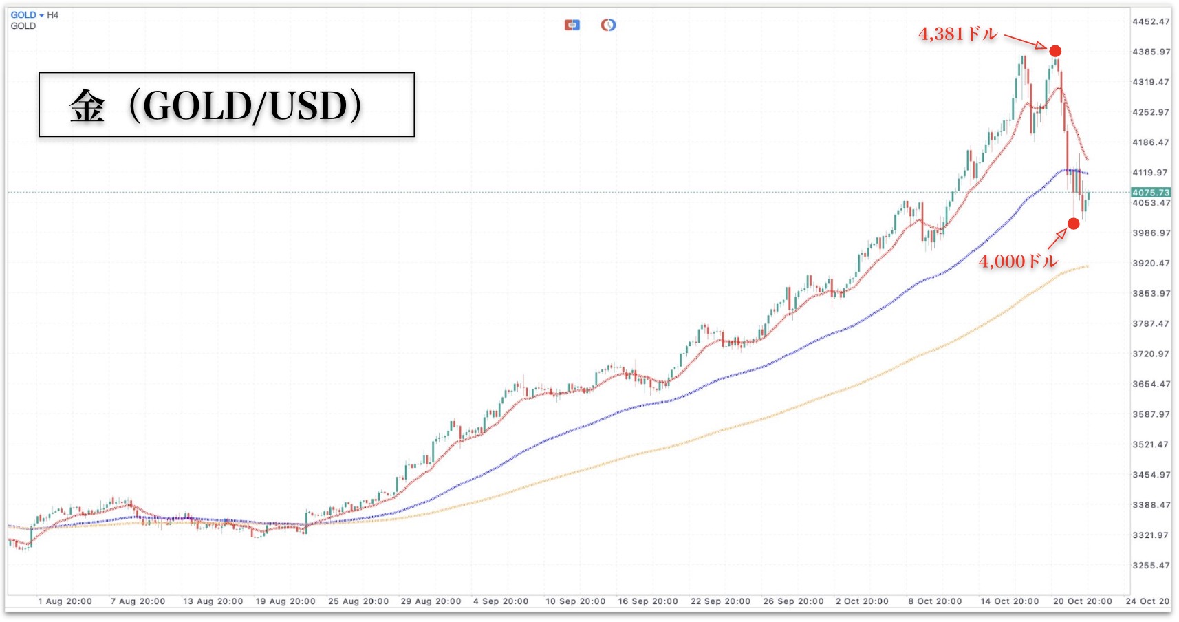 2025年10月23日のゴールドのチャート