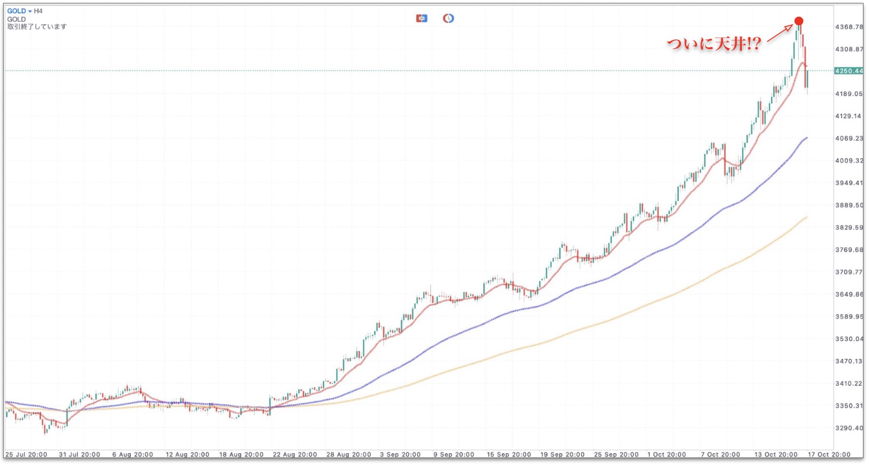 2025年10月20日のゴールドドルのチャート
