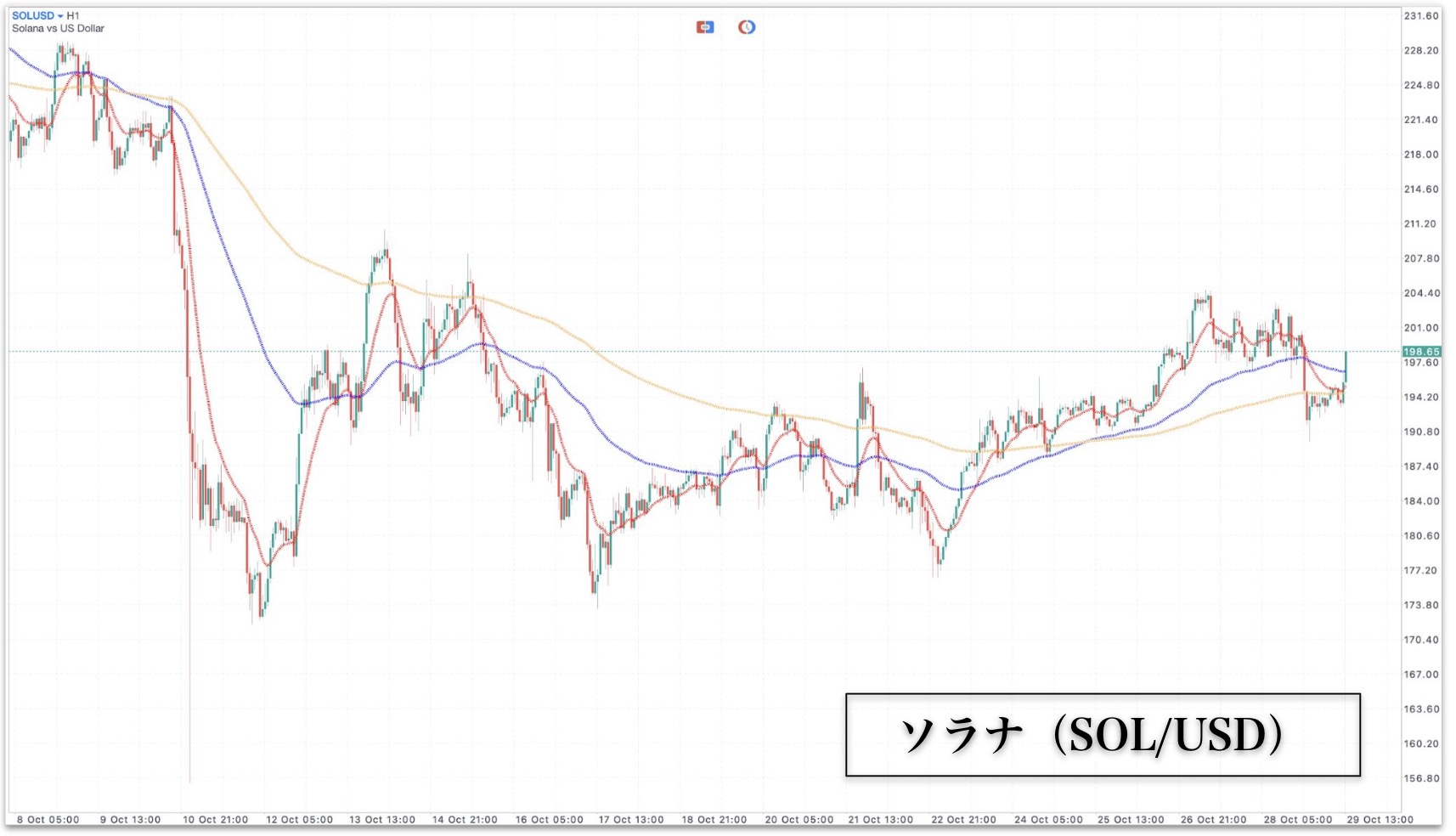 2025年10月29日のソラナの1時間足チャート