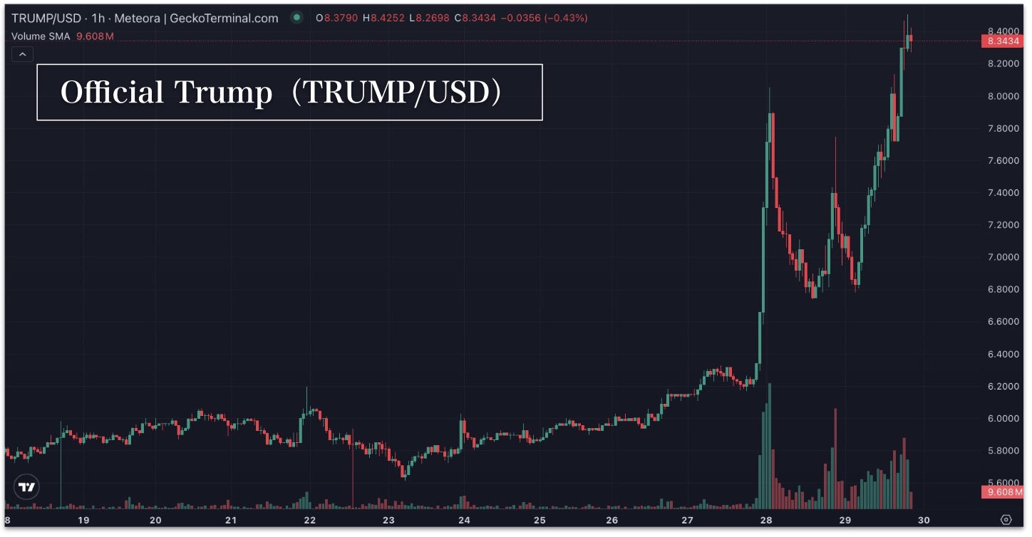 2025年10月29日のOfficial Trumpのチャート