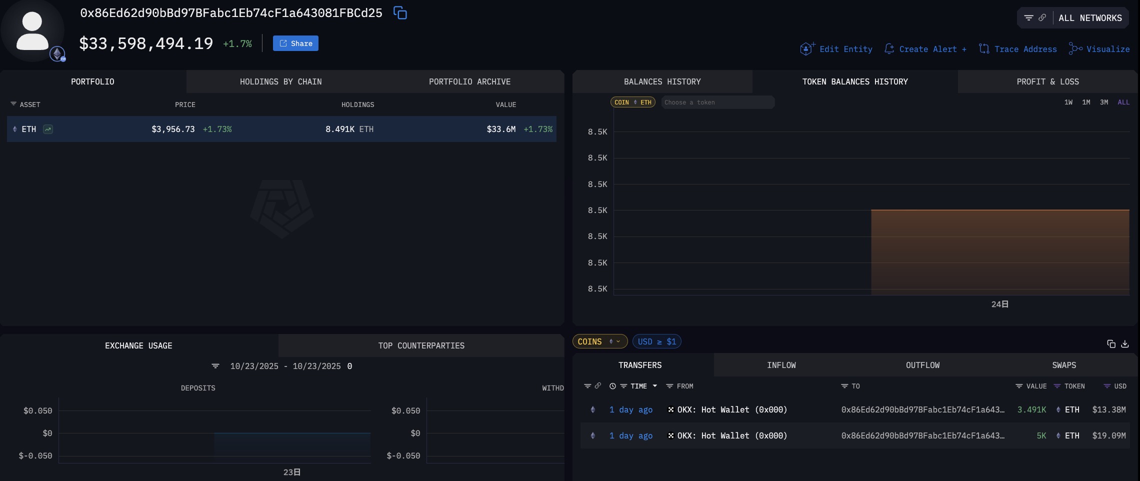 とあるウォレットに合計8,491ETHが送金された証拠