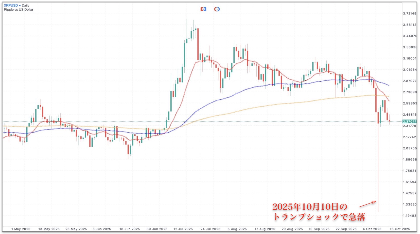 2025年10月16日のリップルチャート