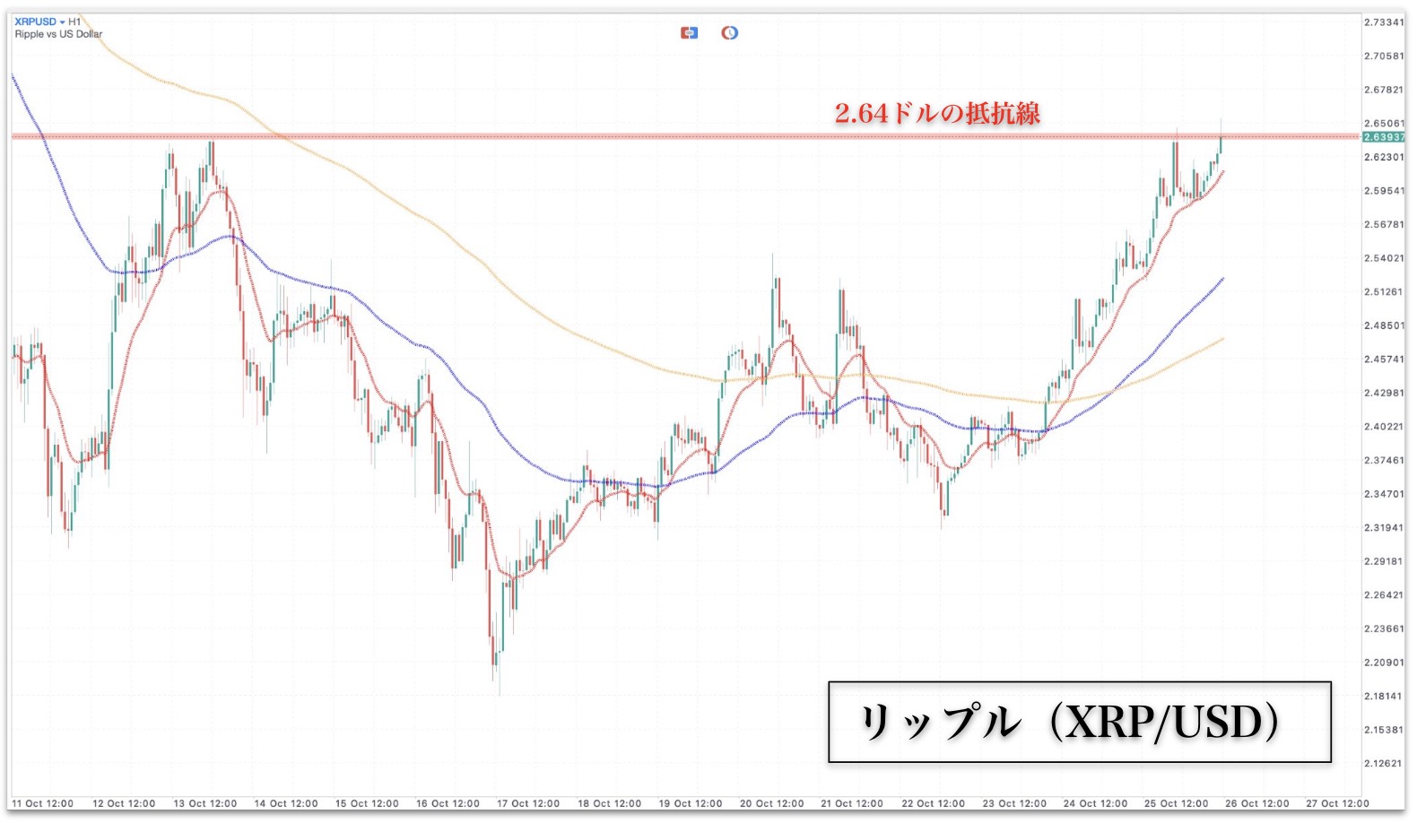 2025年10月26日のリップルのチャート