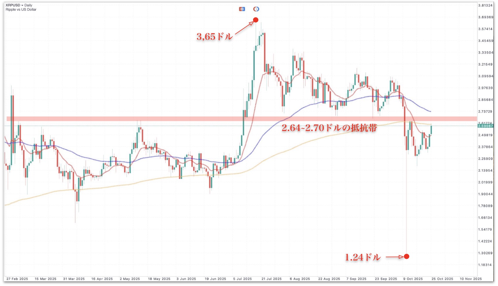 2025年10月26日のリップルのチャート