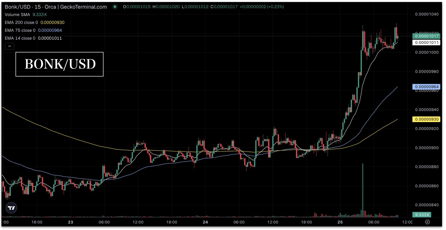 2025年11月25日のBONKのチャート