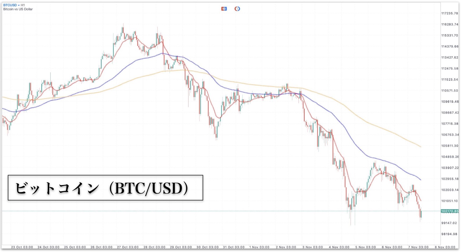 2025年11月6日に再び10万ドル割れとなったビットコインのチャート