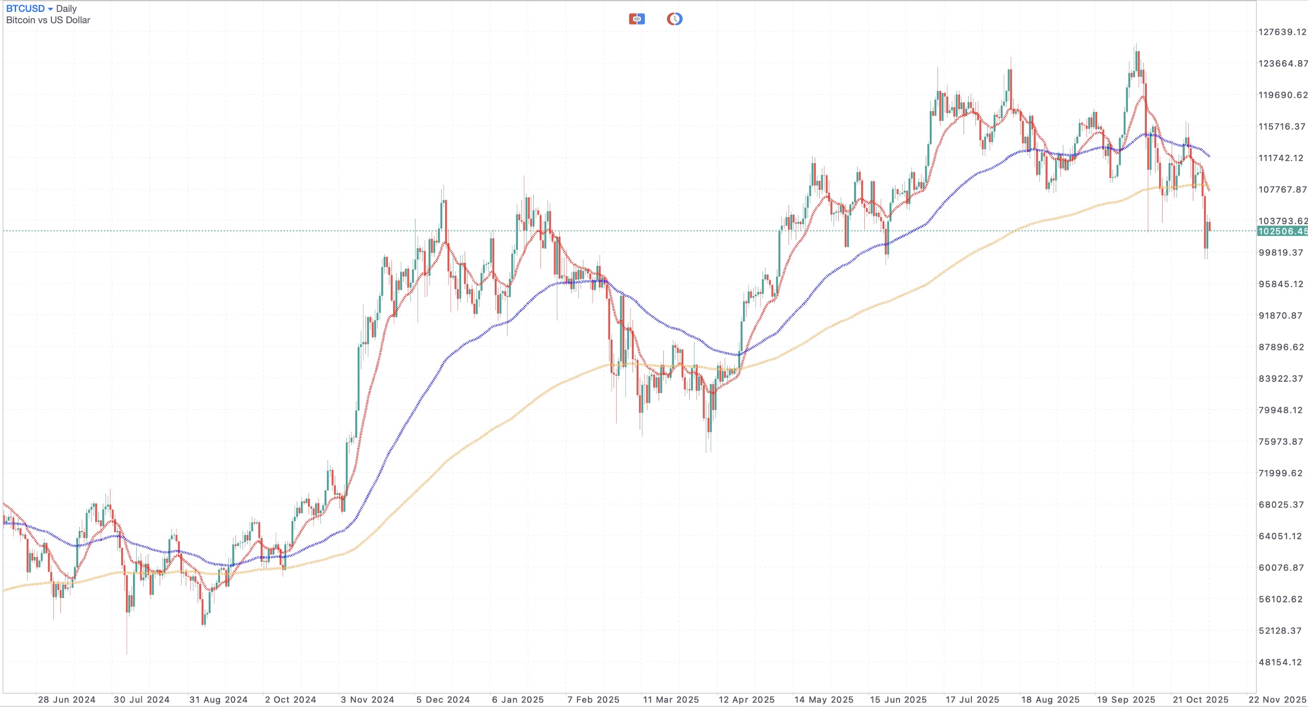 2025年11月6日のビットコインチャート