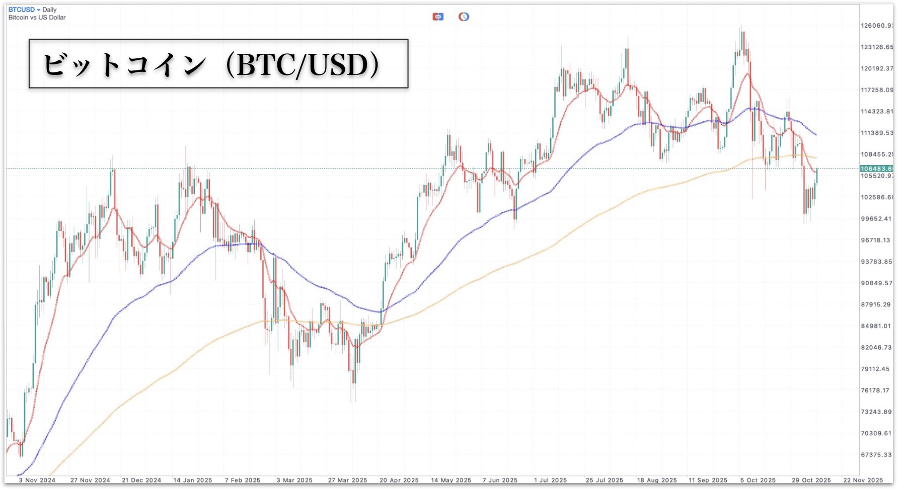 1025年11月10日のビットコインのチャート