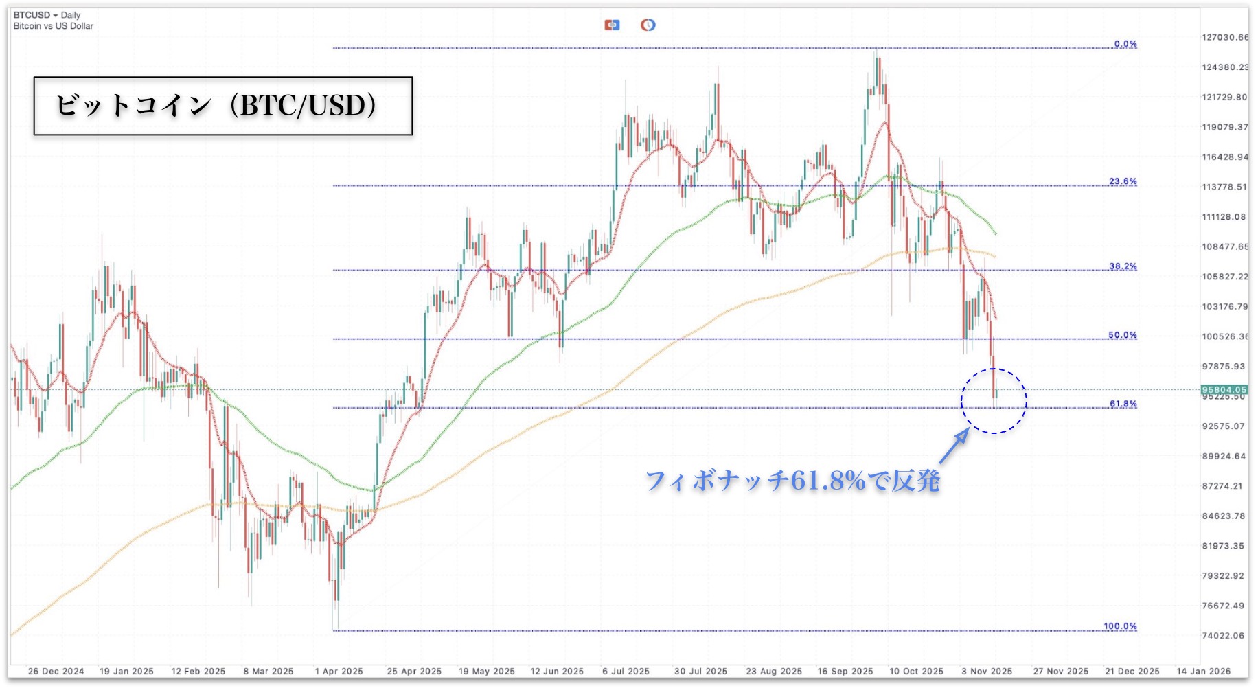 2025年11月15日のビットコインチャートに移動平均線とフィボナッチリトレースメンとを適用
