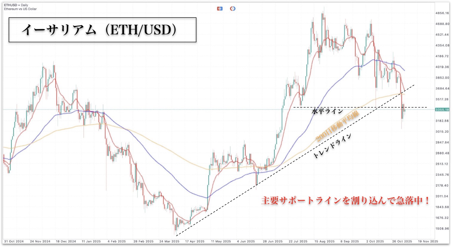 2025年11月6日のイーサリアムのチャート