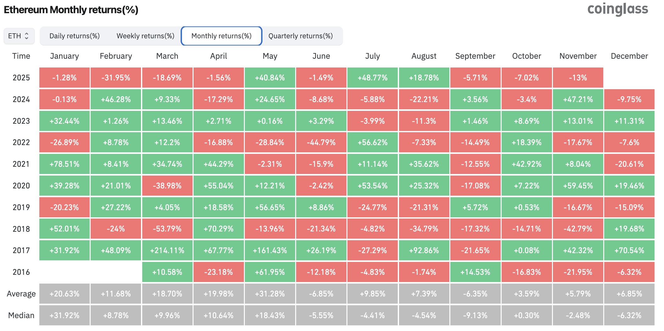Ethereum Monthly returns(%)
