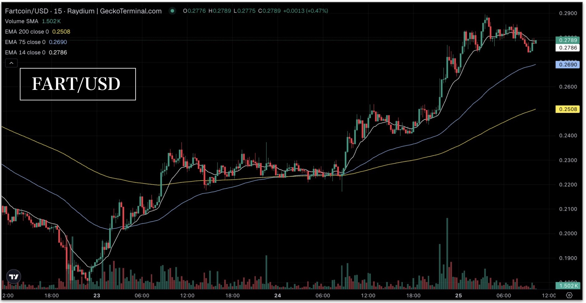 2025年11月25日のFARTチャート