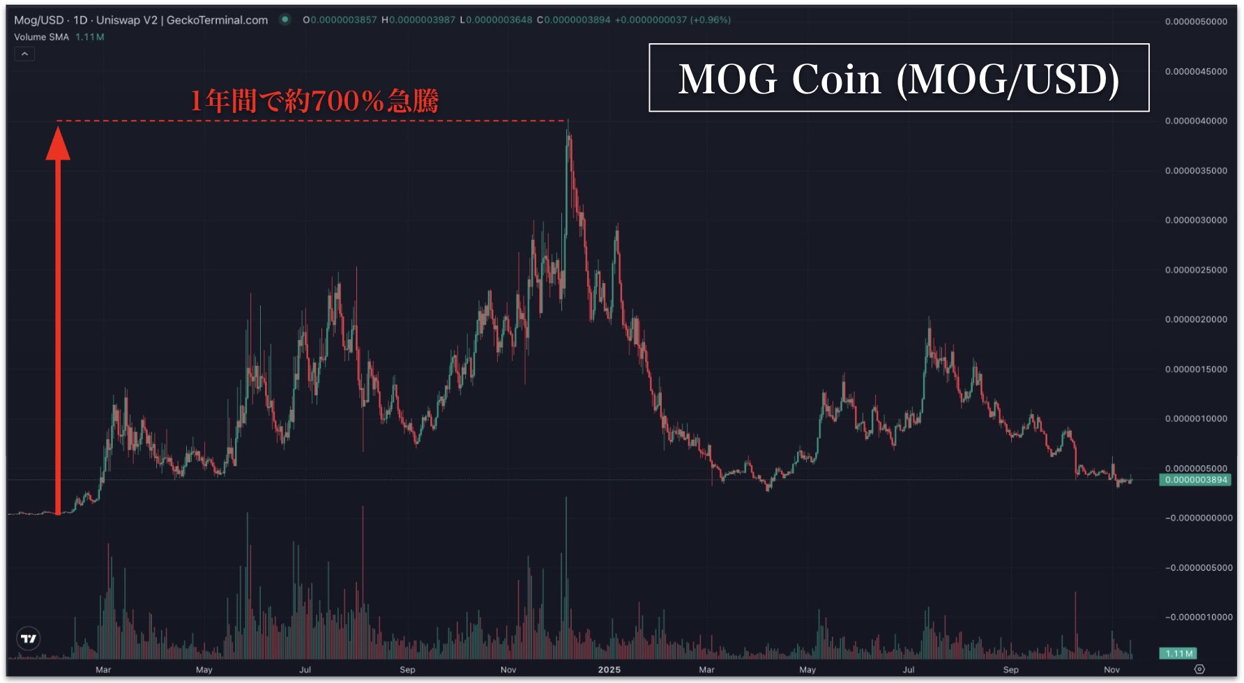 Mog Coinのチャート