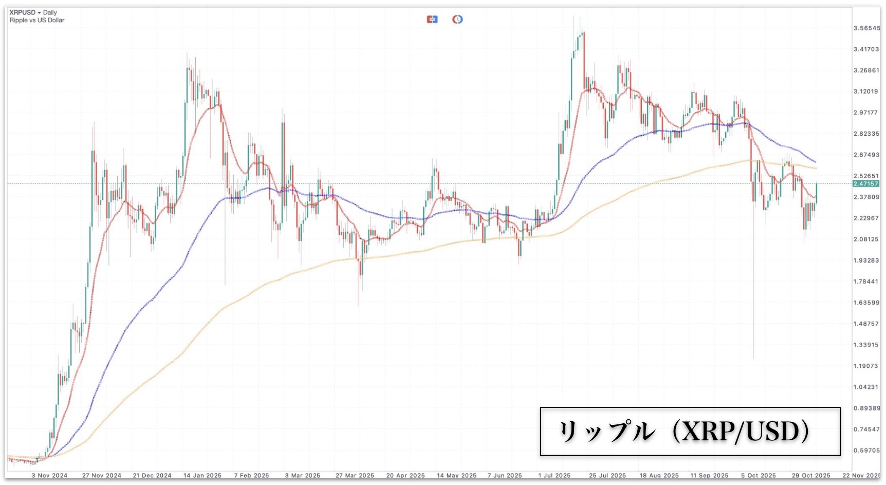 2025年11月10日のリップルのチャート