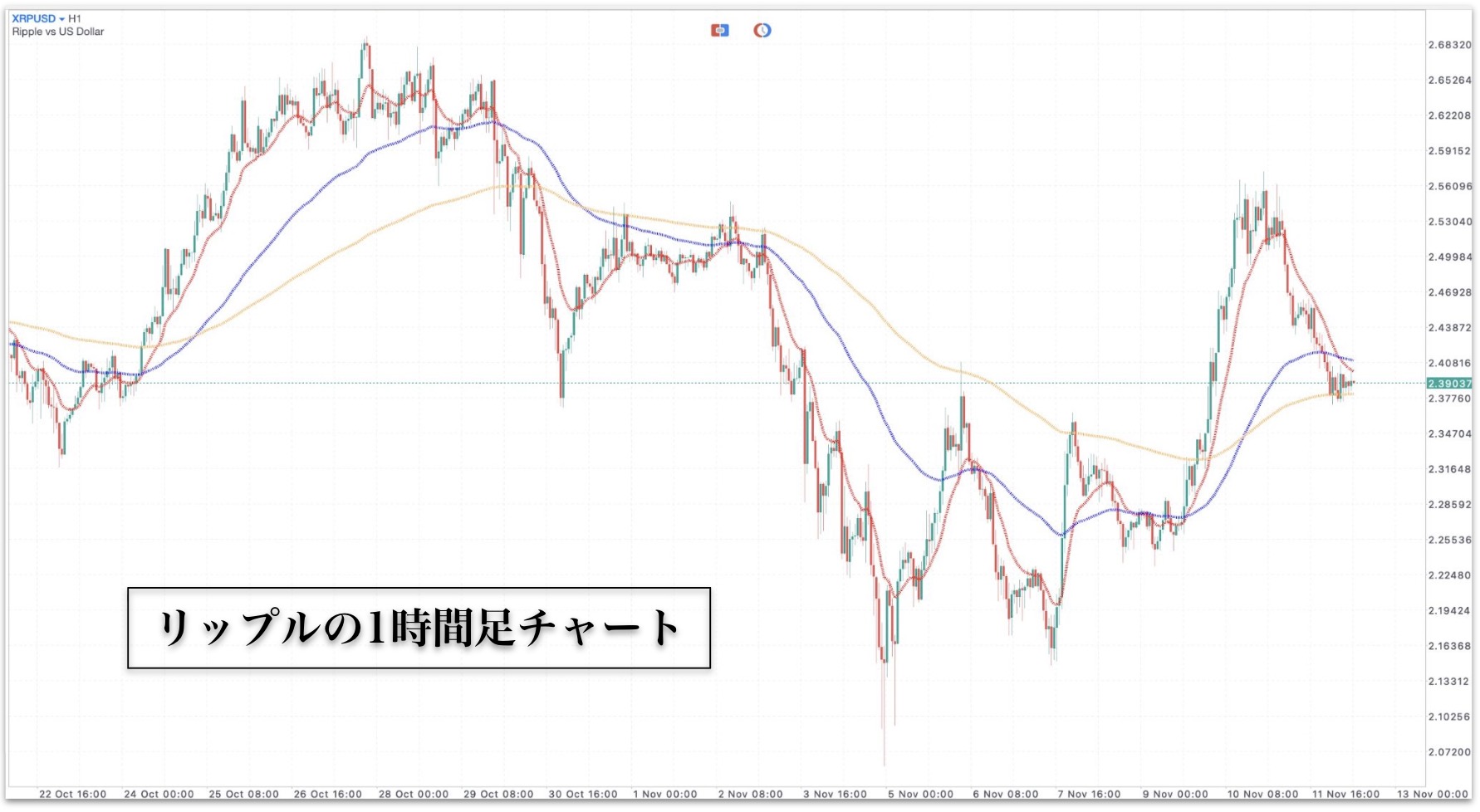 2025年11月12日のリップルの1時間足チャート