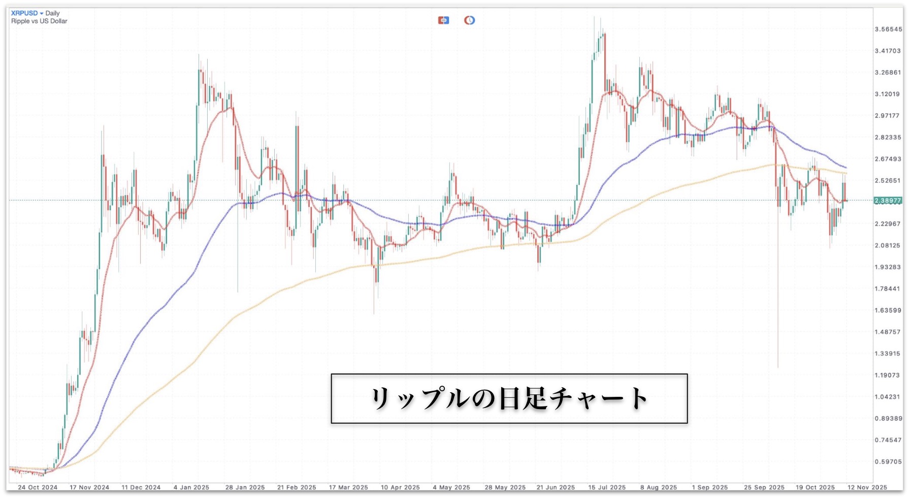 2025年11月12日のリップルの日足チャート