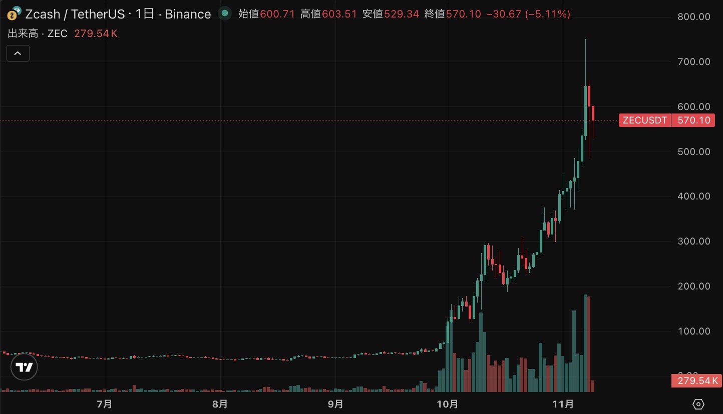 2025年11月9日のZcashのチャート