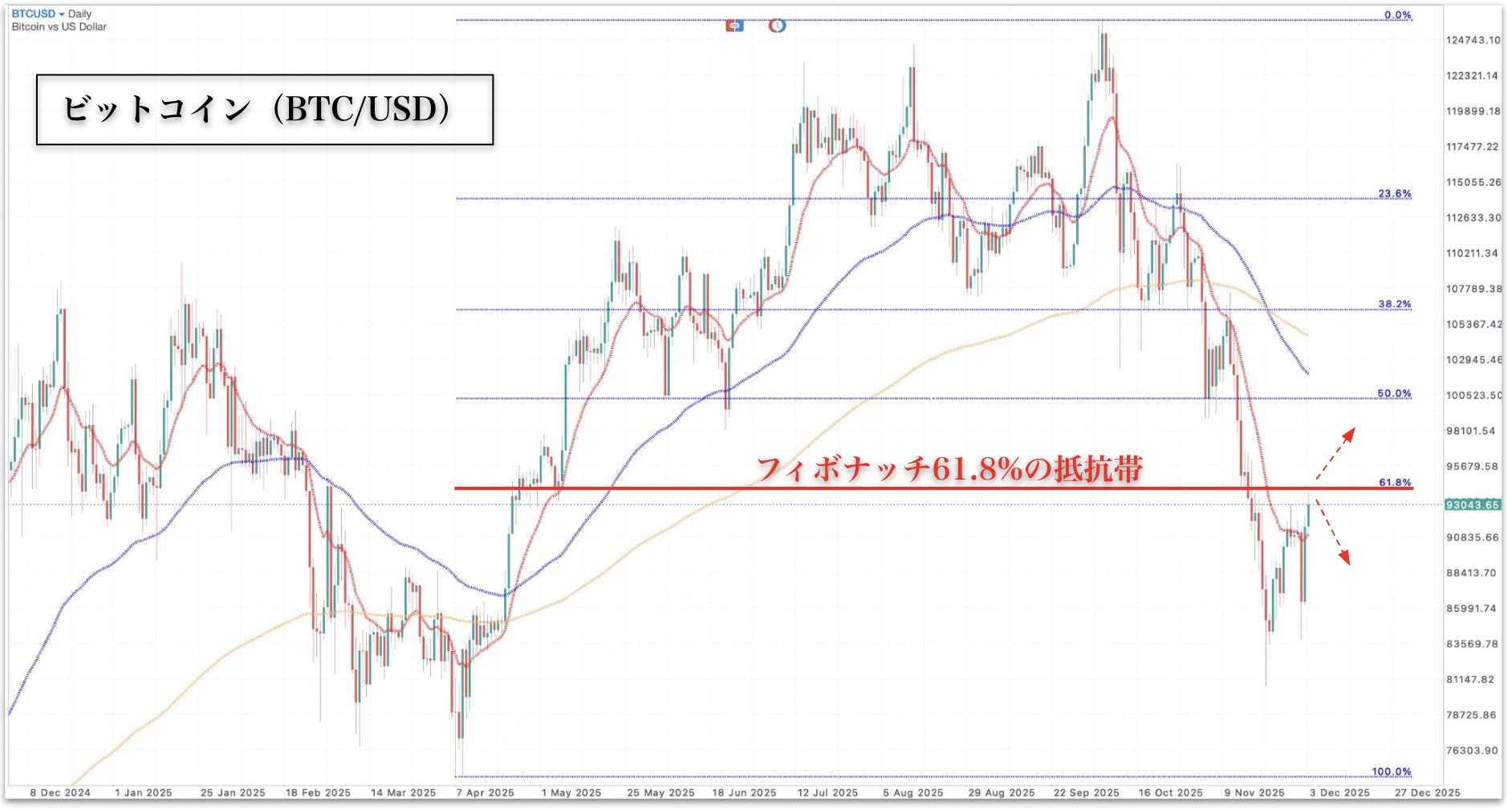 フィボナッチ61.8%に迫るビットコイン