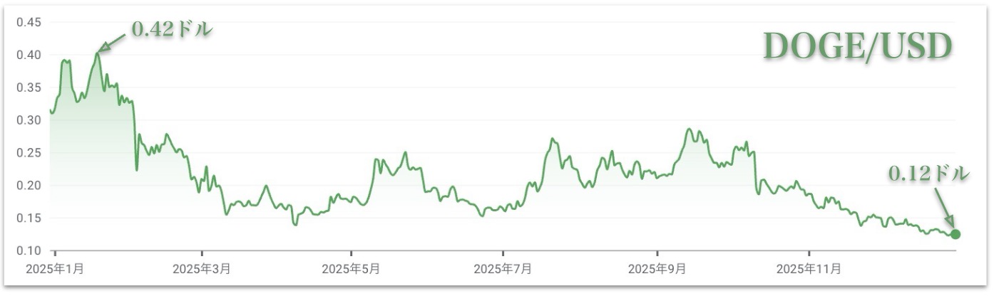 2025年のドージコインのチャート