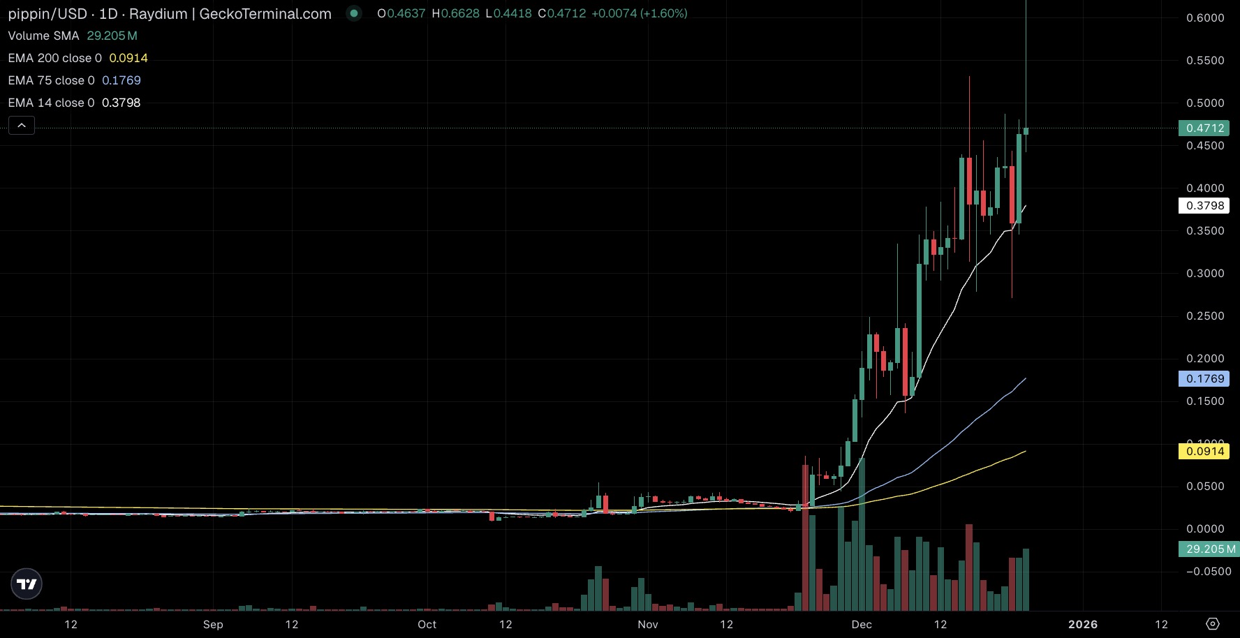 急騰中のPIPPINというミームコインのチャート