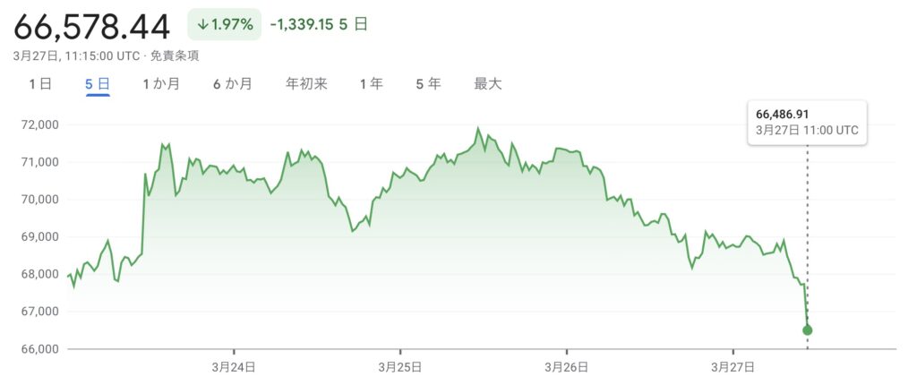 2026年3月27日のBTC/USDチャート