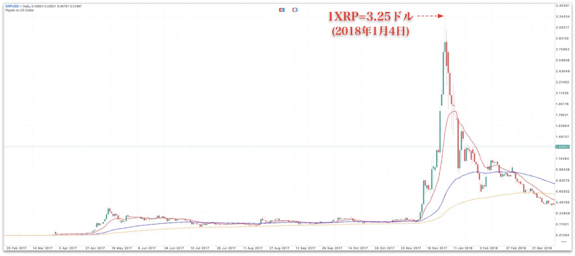 2017年のXRPチャート