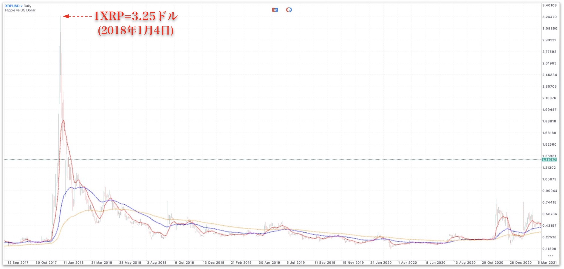 2018年〜2020年のXRPチャート