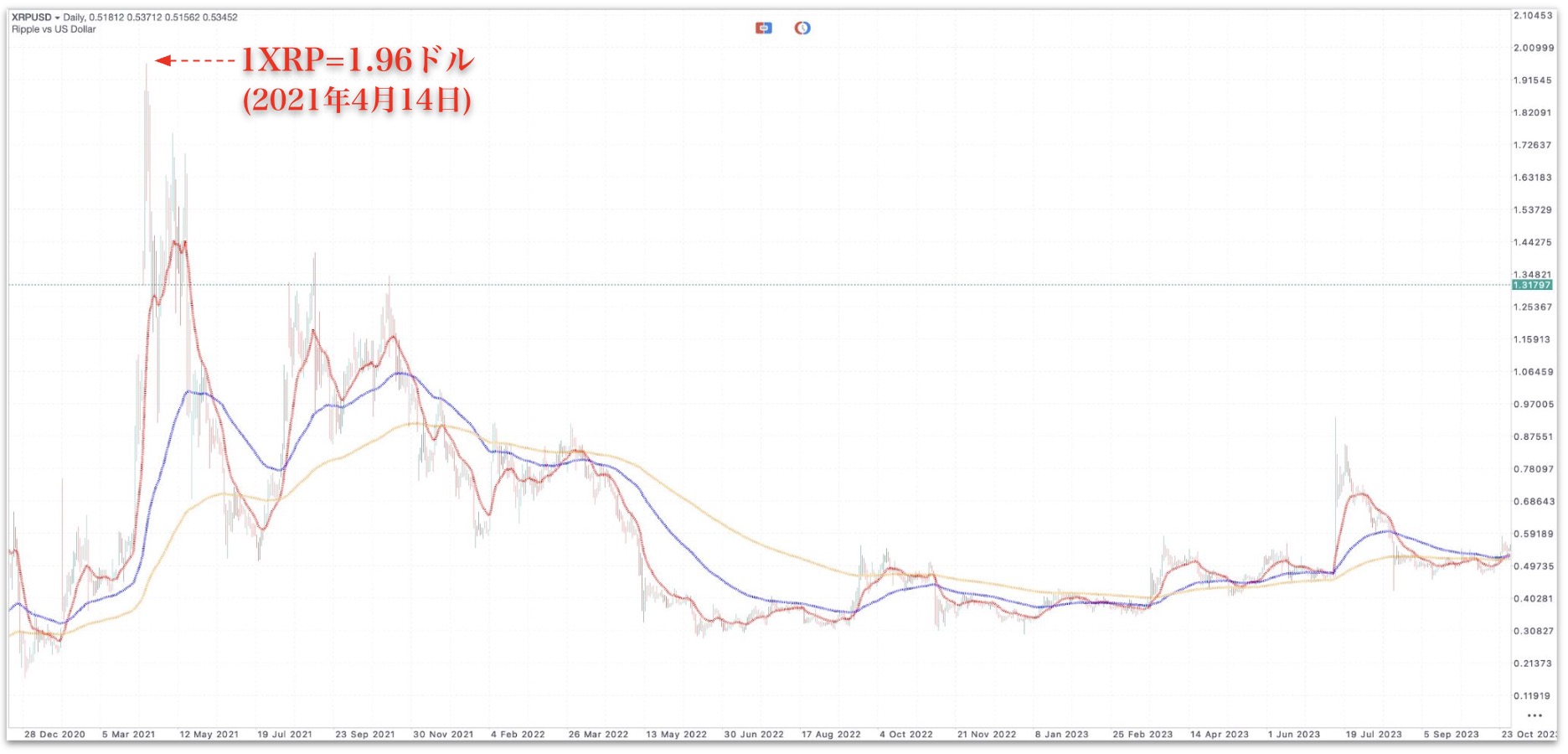 2021年〜2023年のXRPチャート