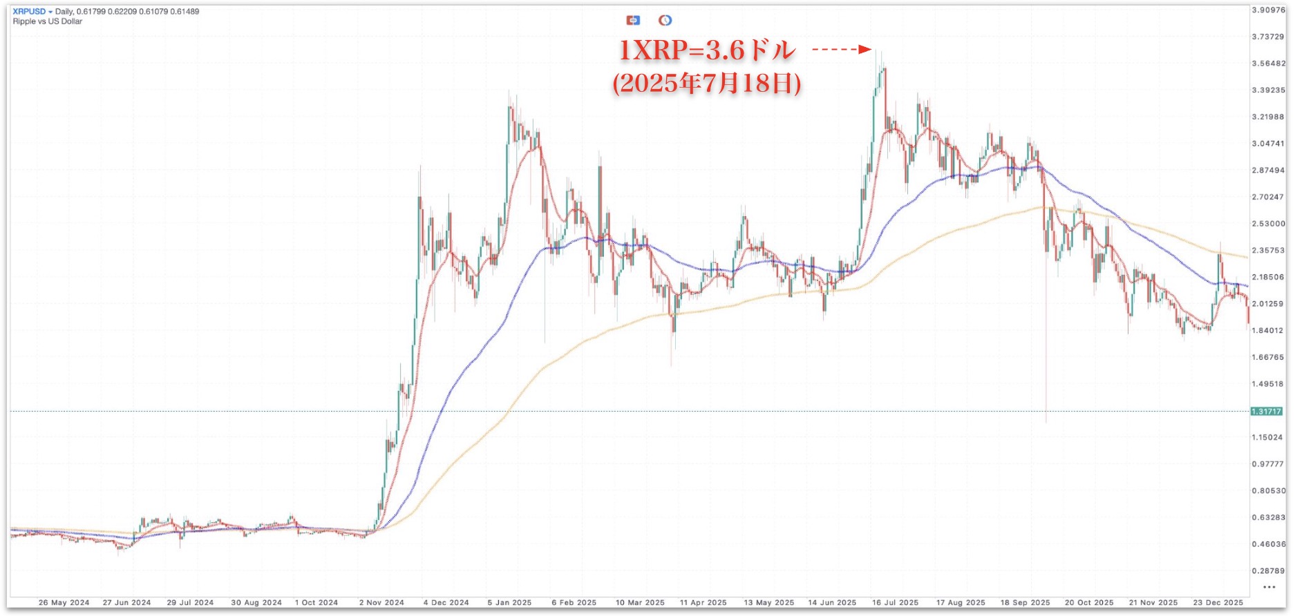 2024年〜2026年のXRPチャート