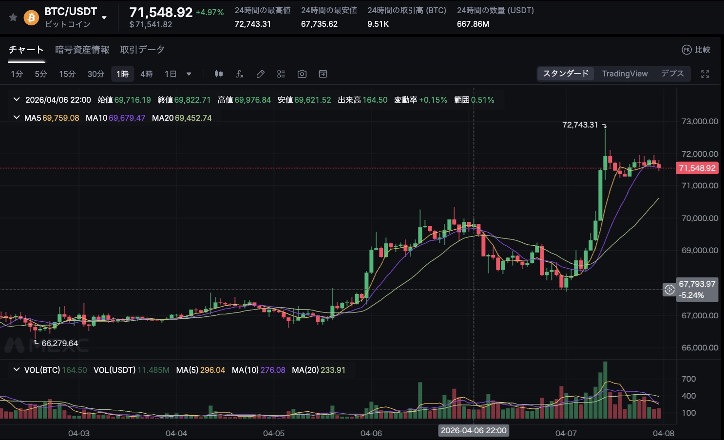 トランプ発言を受け、ビットコインは一時72,743ドルまで急騰