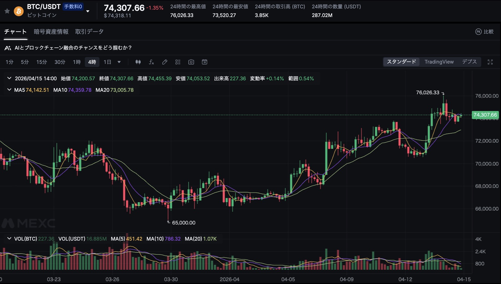 回復するビットコインチャート。一時は76000ドル台に達した。