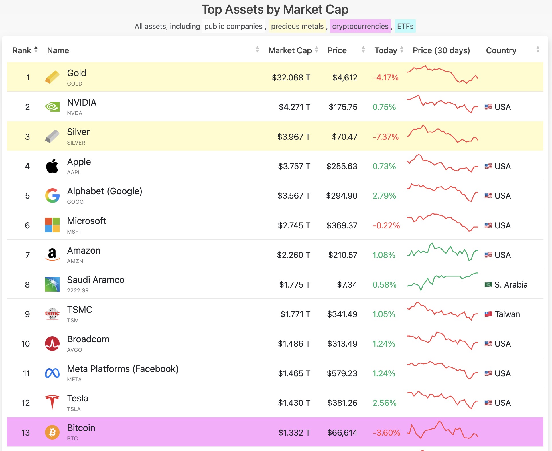 全世界の時価総額ランキング。ビットコインは2026年4月時点で13位にランクイン